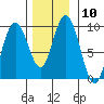 Mitchell Bay tide chart for Thursday, November 10, 2022
