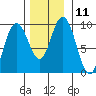Mitchell Bay tide chart for Friday, November 11, 2022