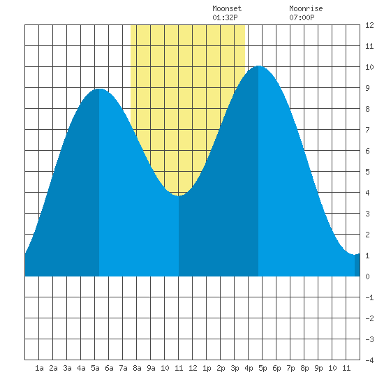 Mitchell Bay tide chart for Sunday, November 13, 2022