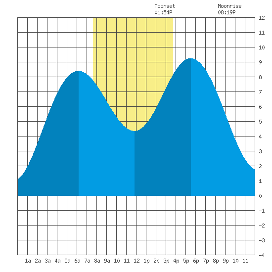 Mitchell Bay tide chart for Monday, November 14, 2022
