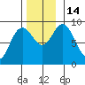 Mitchell Bay tide chart for Monday, November 14, 2022