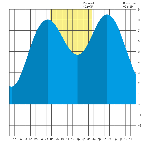 Mitchell Bay tide chart for Tuesday, November 15, 2022