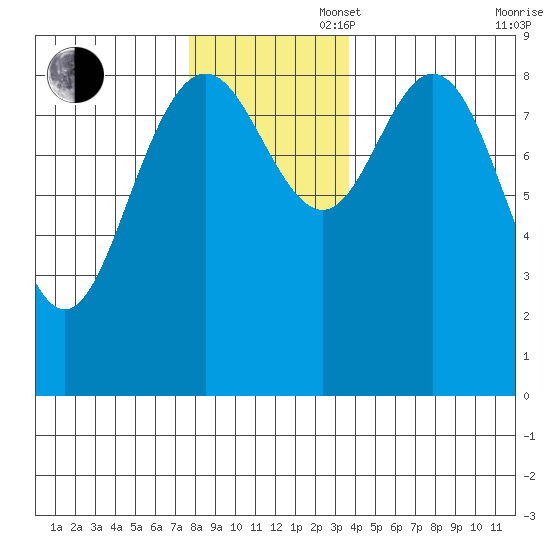 Mitchell Bay tide chart for Wednesday, November 16, 2022