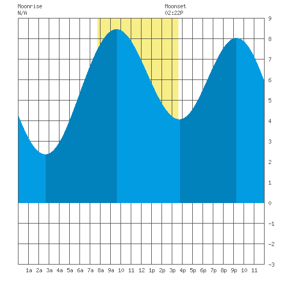Mitchell Bay tide chart for Thursday, November 17, 2022