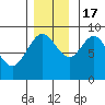 Mitchell Bay tide chart for Thursday, November 17, 2022