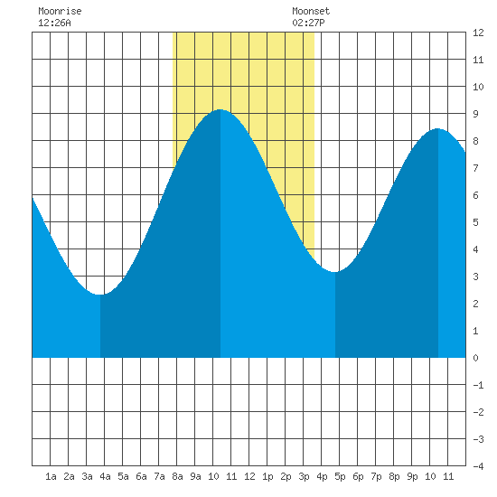 Mitchell Bay tide chart for Friday, November 18, 2022