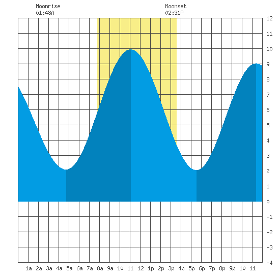 Mitchell Bay tide chart for Saturday, November 19, 2022