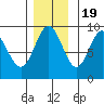 Mitchell Bay tide chart for Saturday, November 19, 2022