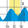 Mitchell Bay tide chart for Tuesday, November 1, 2022
