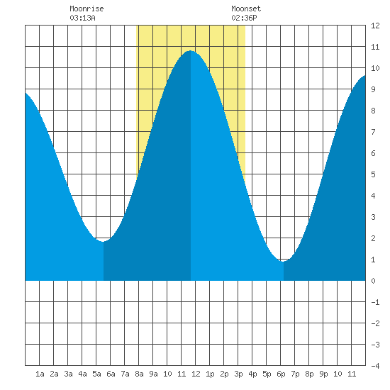 Mitchell Bay tide chart for Sunday, November 20, 2022