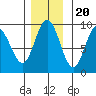 Mitchell Bay tide chart for Sunday, November 20, 2022