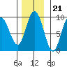 Mitchell Bay tide chart for Monday, November 21, 2022