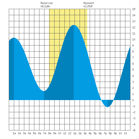 Mitchell Bay tide chart for Tuesday, November 22, 2022