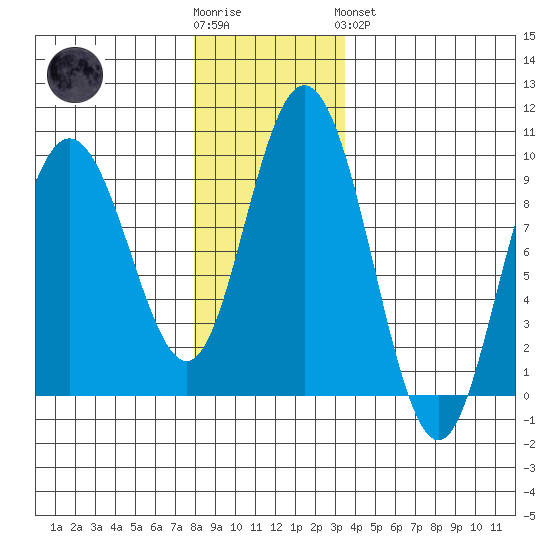Mitchell Bay tide chart for Wednesday, November 23, 2022