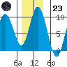 Mitchell Bay tide chart for Wednesday, November 23, 2022