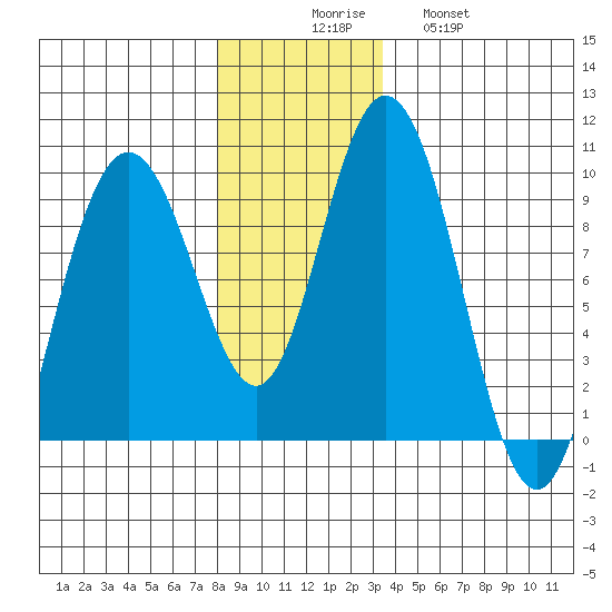 Mitchell Bay tide chart for Saturday, November 26, 2022