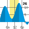 Mitchell Bay tide chart for Saturday, November 26, 2022