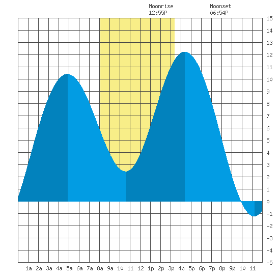 Mitchell Bay tide chart for Sunday, November 27, 2022