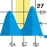 Mitchell Bay tide chart for Sunday, November 27, 2022