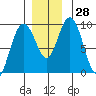 Mitchell Bay tide chart for Monday, November 28, 2022