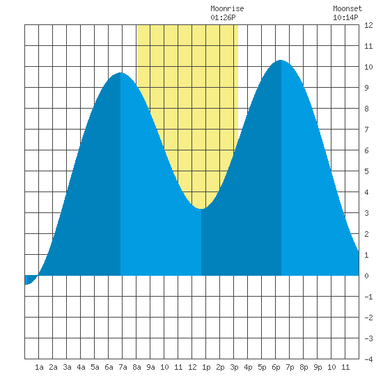 Mitchell Bay tide chart for Tuesday, November 29, 2022