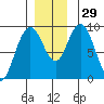 Mitchell Bay tide chart for Tuesday, November 29, 2022