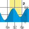 Mitchell Bay tide chart for Wednesday, November 2, 2022