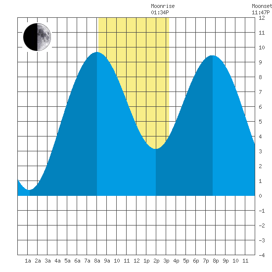 Mitchell Bay tide chart for Wednesday, November 30, 2022
