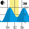 Mitchell Bay tide chart for Wednesday, November 30, 2022