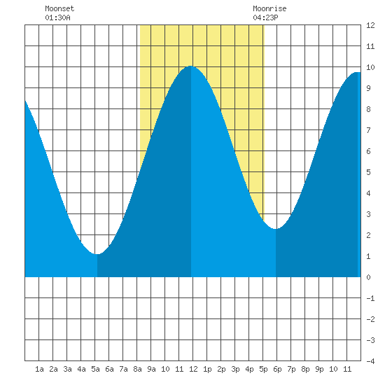 Mitchell Bay tide chart for Thursday, November 3, 2022