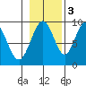 Mitchell Bay tide chart for Thursday, November 3, 2022