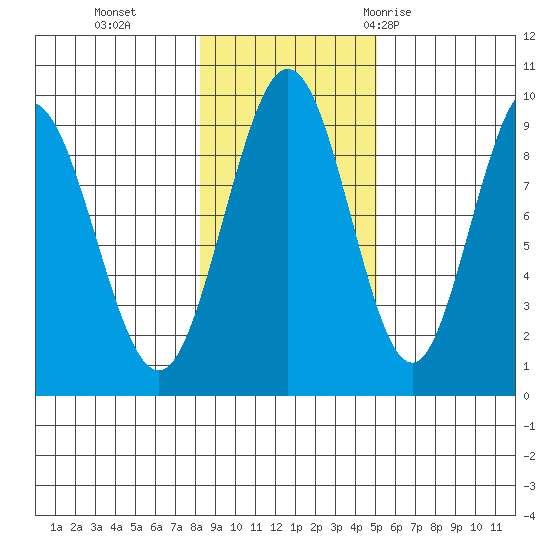 Mitchell Bay tide chart for Friday, November 4, 2022