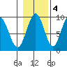 Mitchell Bay tide chart for Friday, November 4, 2022
