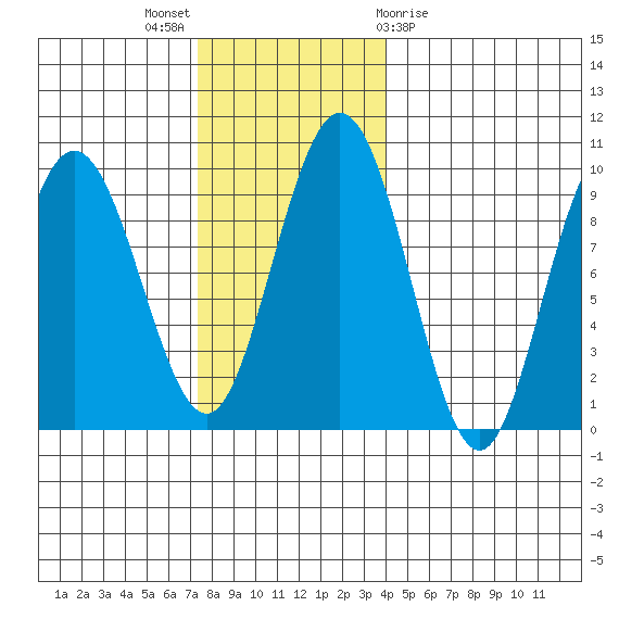 Mitchell Bay tide chart for Sunday, November 6, 2022