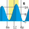 Mitchell Bay tide chart for Sunday, November 6, 2022