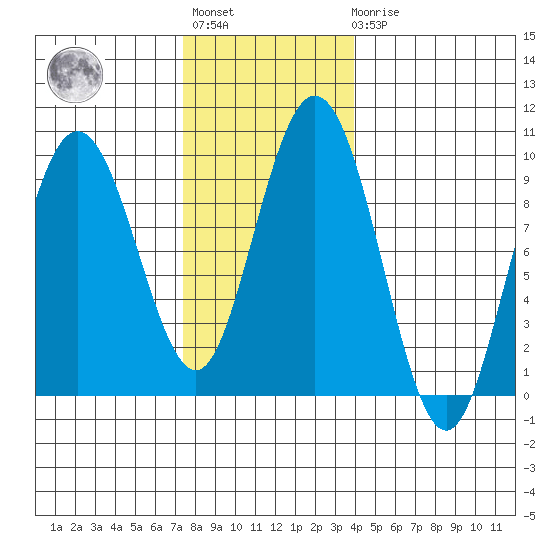 Mitchell Bay tide chart for Tuesday, November 8, 2022