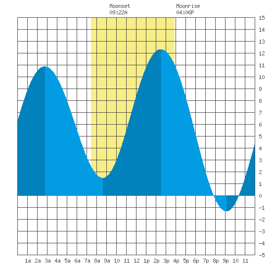 Mitchell Bay tide chart for Wednesday, November 9, 2022