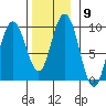 Mitchell Bay tide chart for Wednesday, November 9, 2022