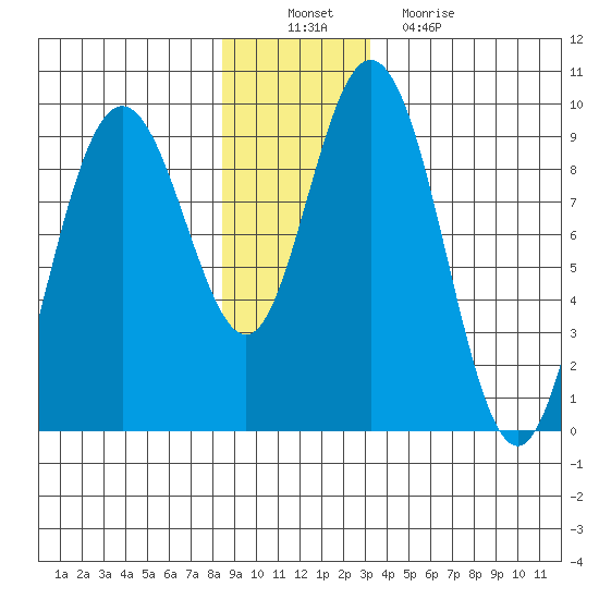 Mitchell Bay tide chart for Saturday, December 10, 2022