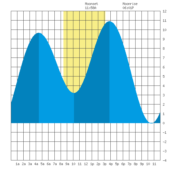 Mitchell Bay tide chart for Sunday, December 11, 2022