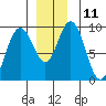 Mitchell Bay tide chart for Sunday, December 11, 2022