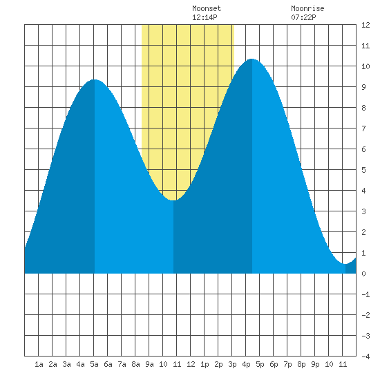 Mitchell Bay tide chart for Monday, December 12, 2022