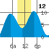 Mitchell Bay tide chart for Monday, December 12, 2022