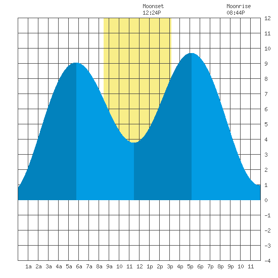 Mitchell Bay tide chart for Tuesday, December 13, 2022