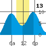Mitchell Bay tide chart for Tuesday, December 13, 2022