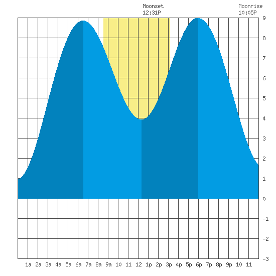 Mitchell Bay tide chart for Wednesday, December 14, 2022