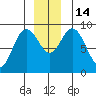 Mitchell Bay tide chart for Wednesday, December 14, 2022