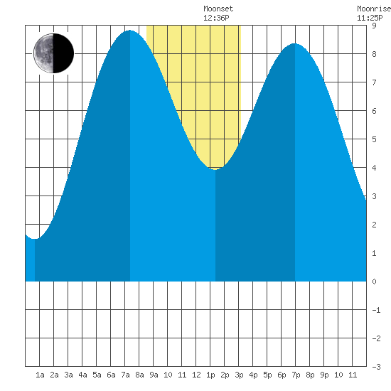 Mitchell Bay tide chart for Thursday, December 15, 2022