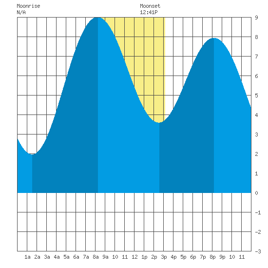 Mitchell Bay tide chart for Friday, December 16, 2022