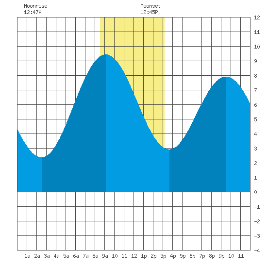Mitchell Bay tide chart for Saturday, December 17, 2022